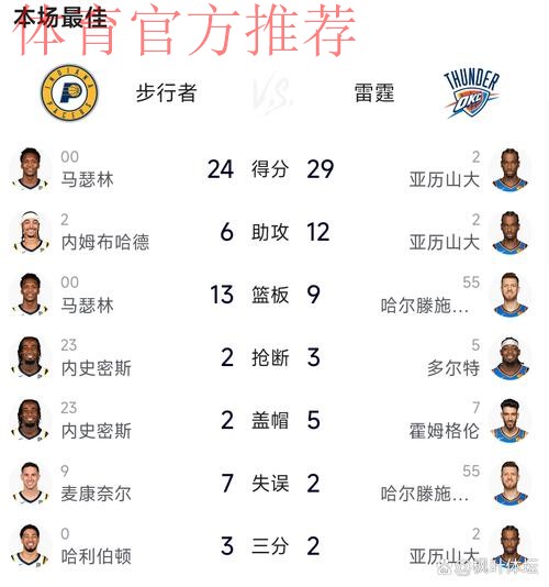 默里火力全开 强投三分反超比分 默里火力全开 强投三分反超比分