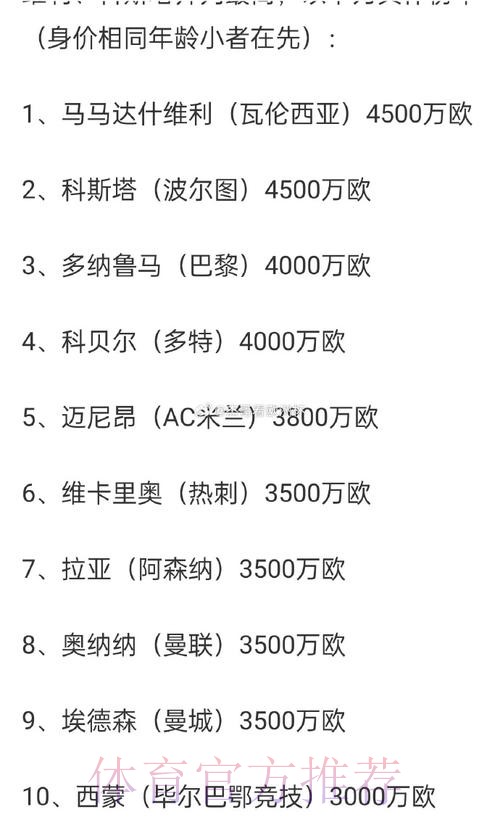 德转盘点历史最高身价榜:3人2亿欧并列第1 德转盘点历史最高身价榜:3人2亿欧并列第1